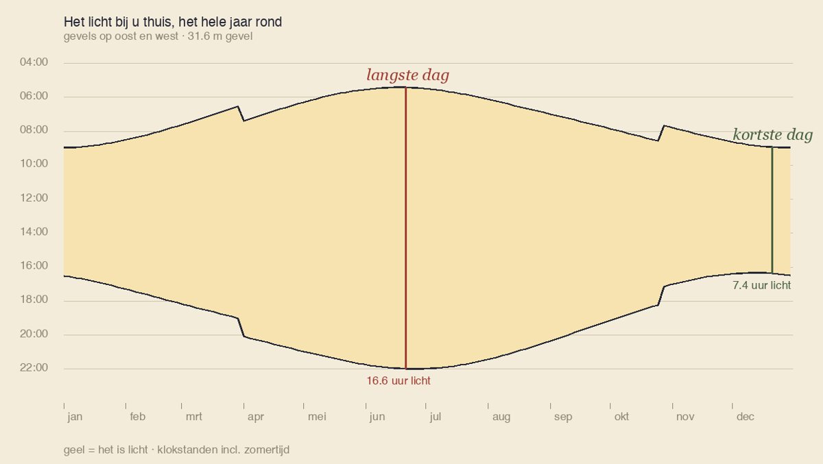 Het licht bij u thuis, het hele jaar rond: de zon komt op aan de oostgevel en gaat onder aan de westgevel